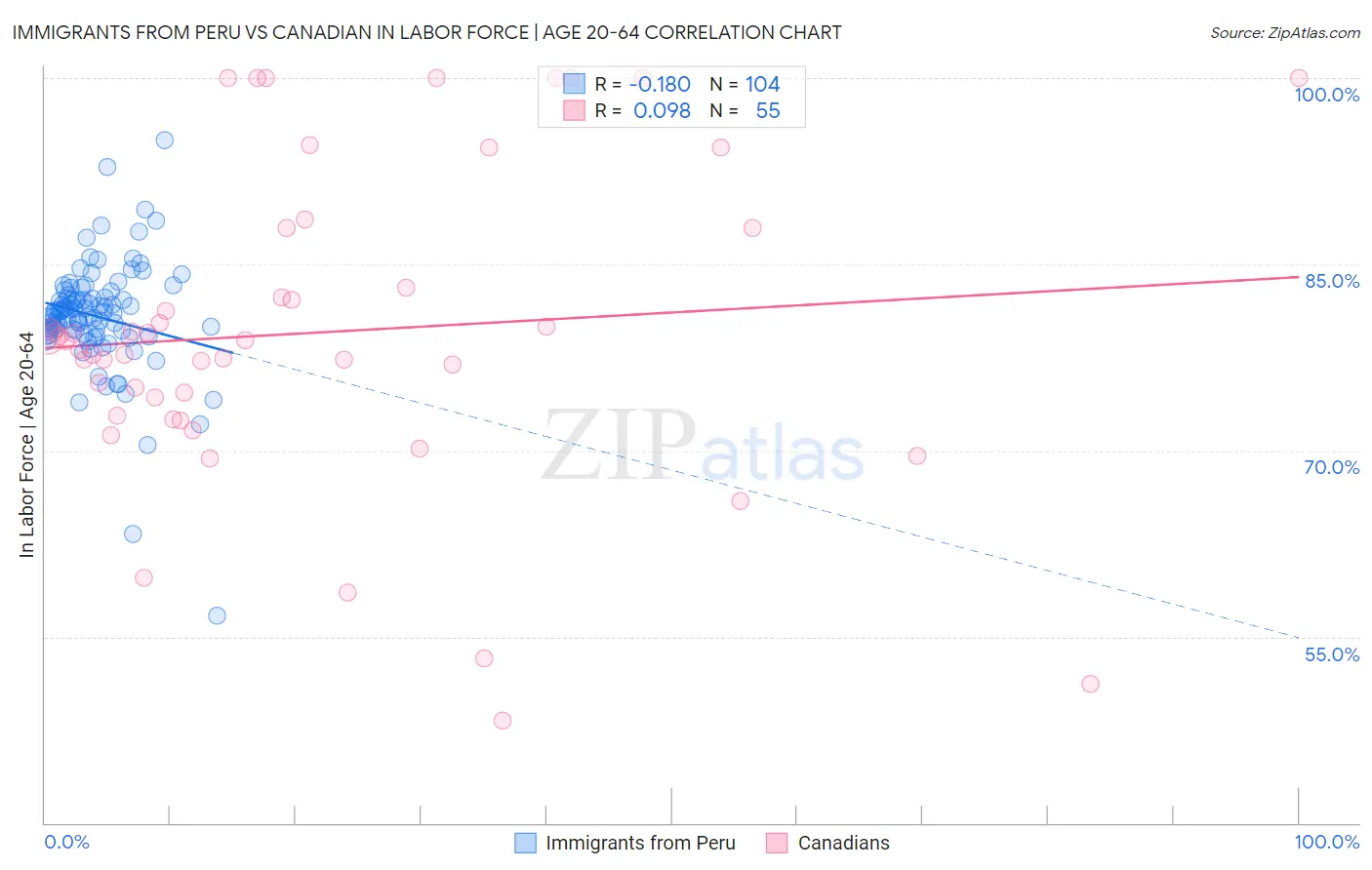 Immigrants from Peru vs Canadian In Labor Force | Age 20-64