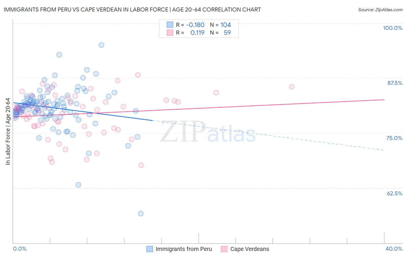 Immigrants from Peru vs Cape Verdean In Labor Force | Age 20-64