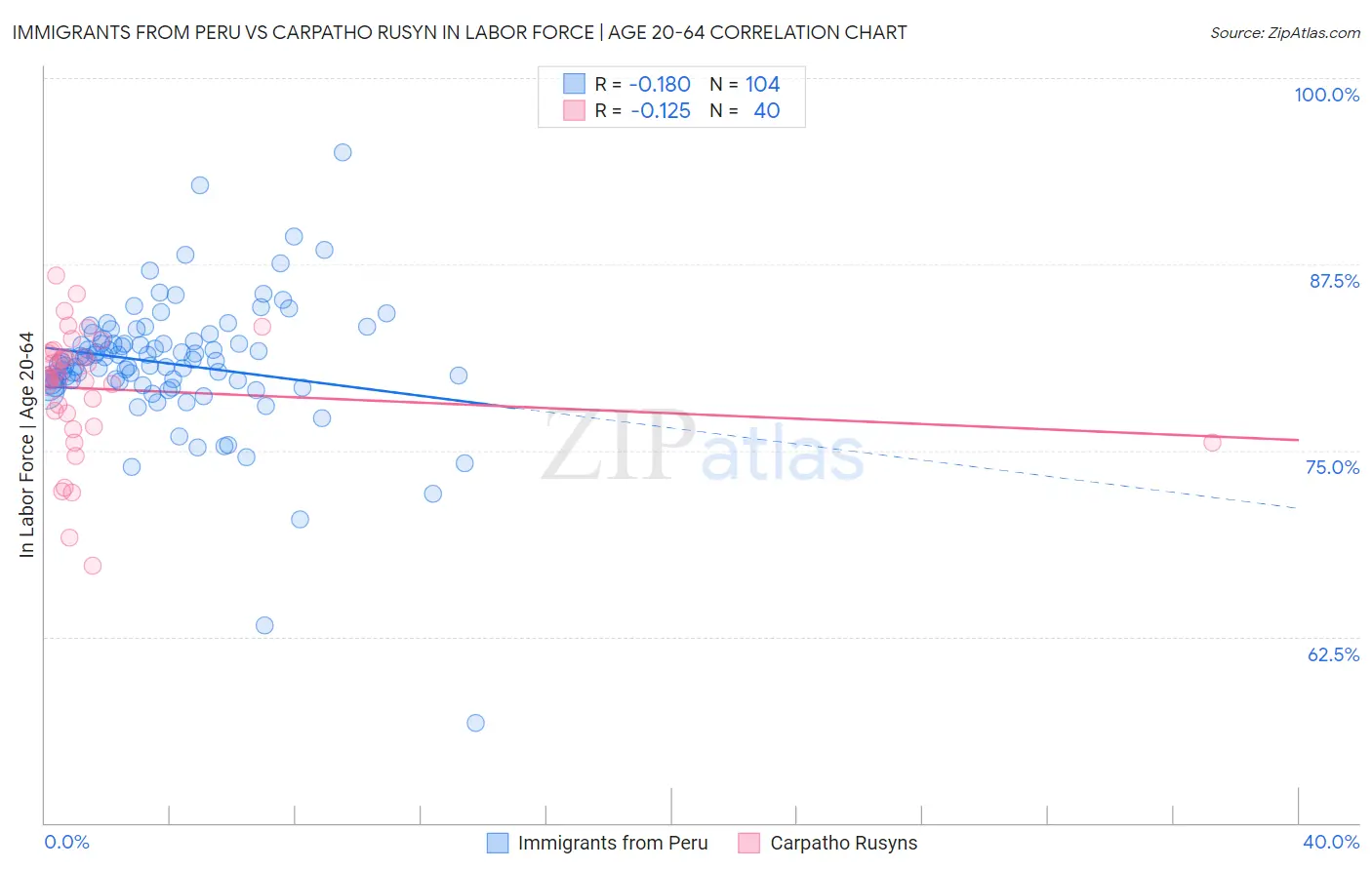 Immigrants from Peru vs Carpatho Rusyn In Labor Force | Age 20-64