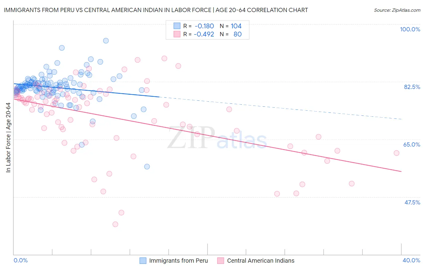 Immigrants from Peru vs Central American Indian In Labor Force | Age 20-64