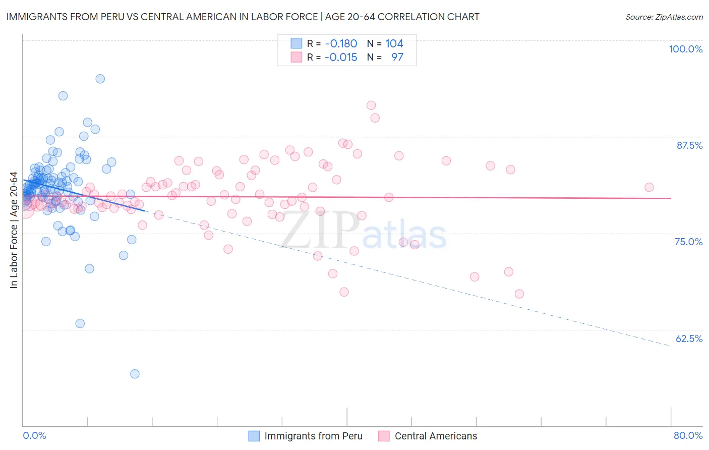 Immigrants from Peru vs Central American In Labor Force | Age 20-64