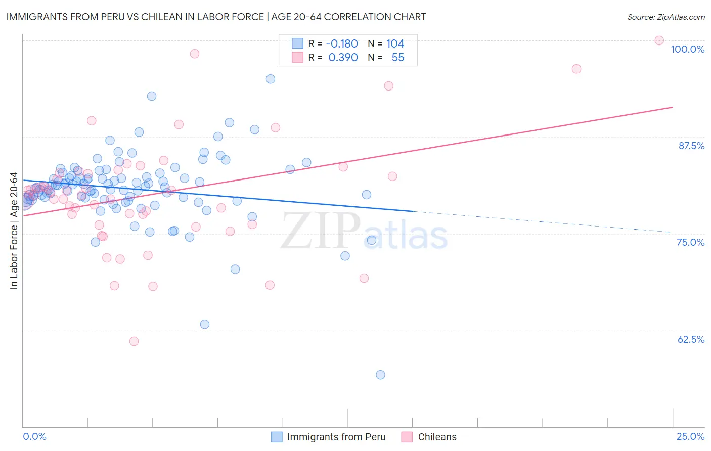 Immigrants from Peru vs Chilean In Labor Force | Age 20-64