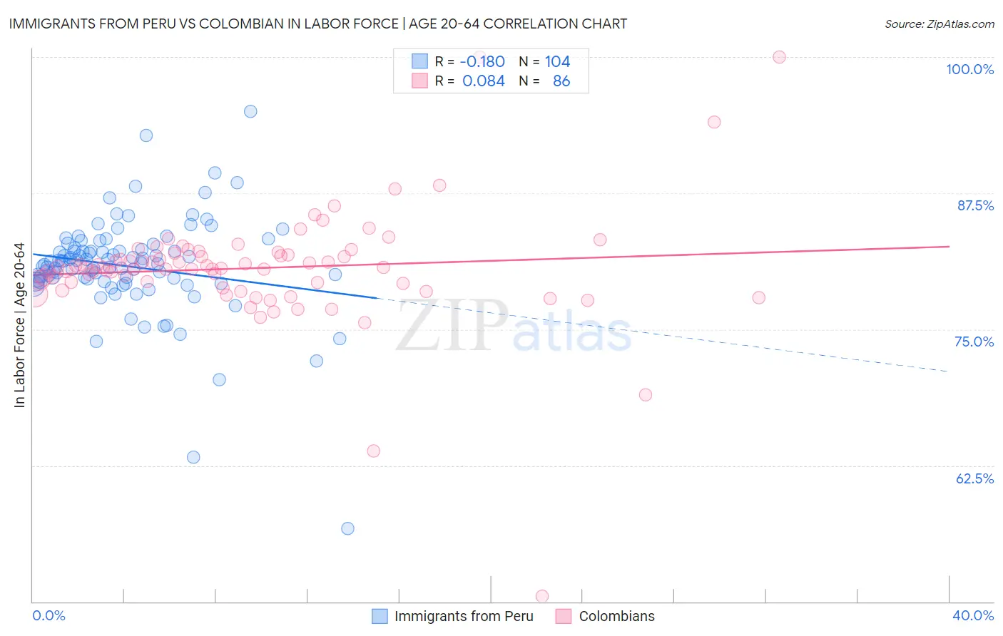 Immigrants from Peru vs Colombian In Labor Force | Age 20-64
