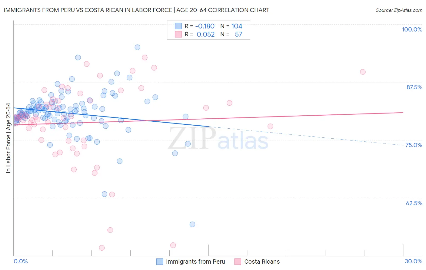 Immigrants from Peru vs Costa Rican In Labor Force | Age 20-64
