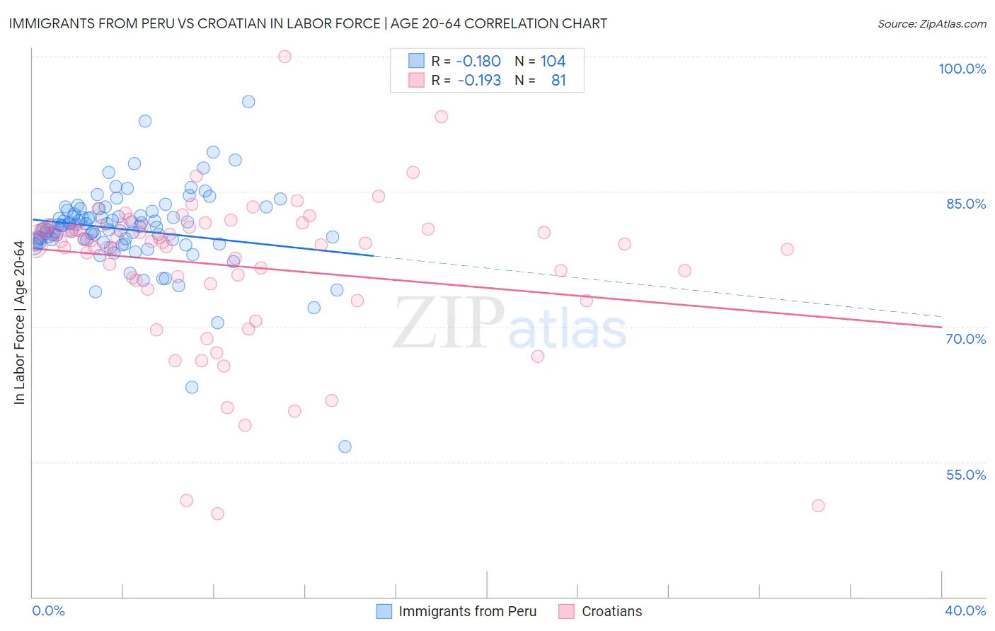 Immigrants from Peru vs Croatian In Labor Force | Age 20-64
