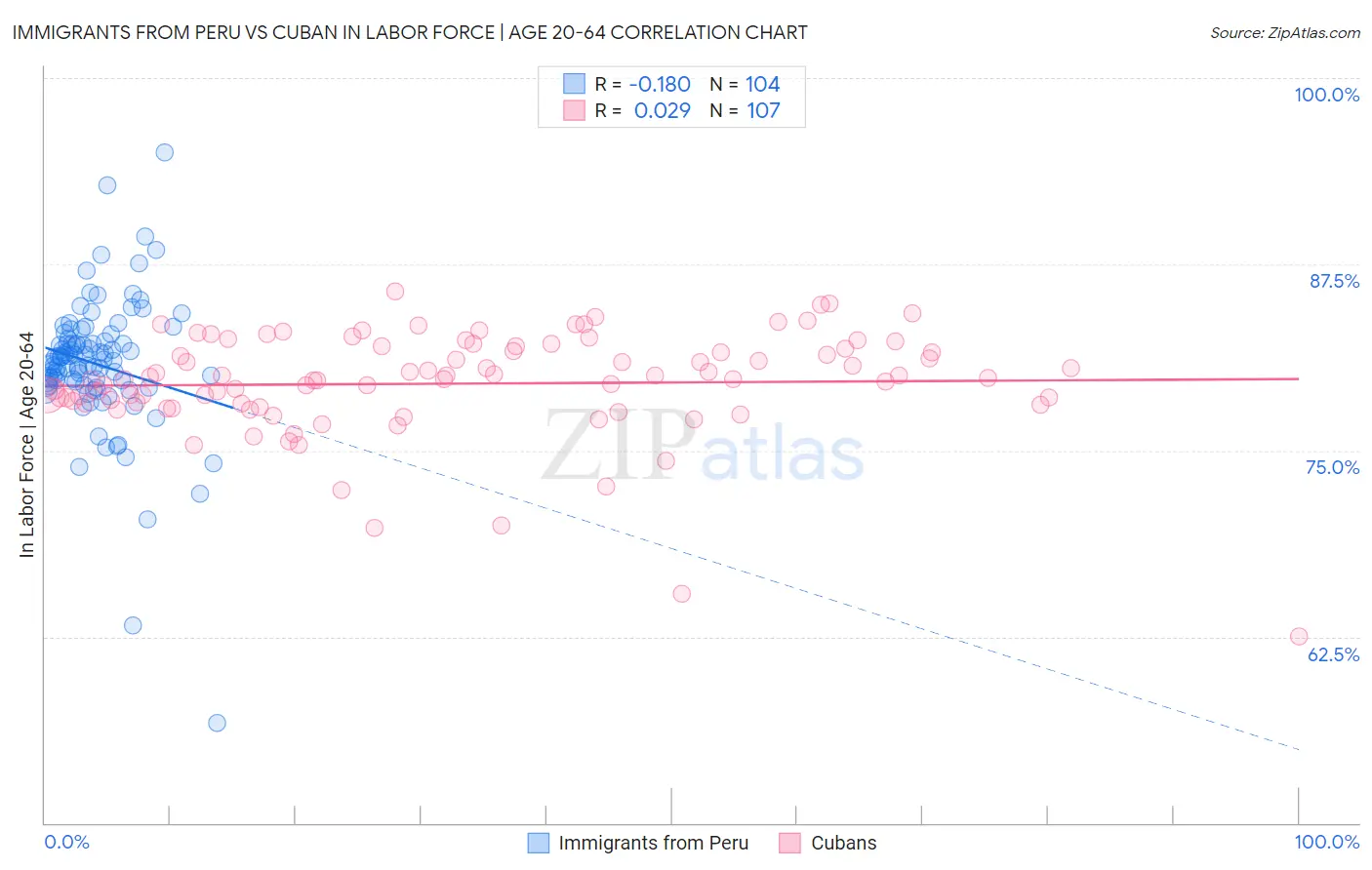 Immigrants from Peru vs Cuban In Labor Force | Age 20-64