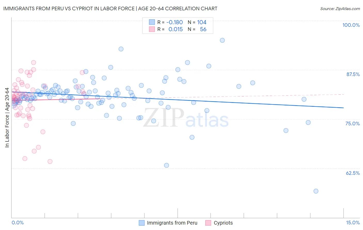 Immigrants from Peru vs Cypriot In Labor Force | Age 20-64