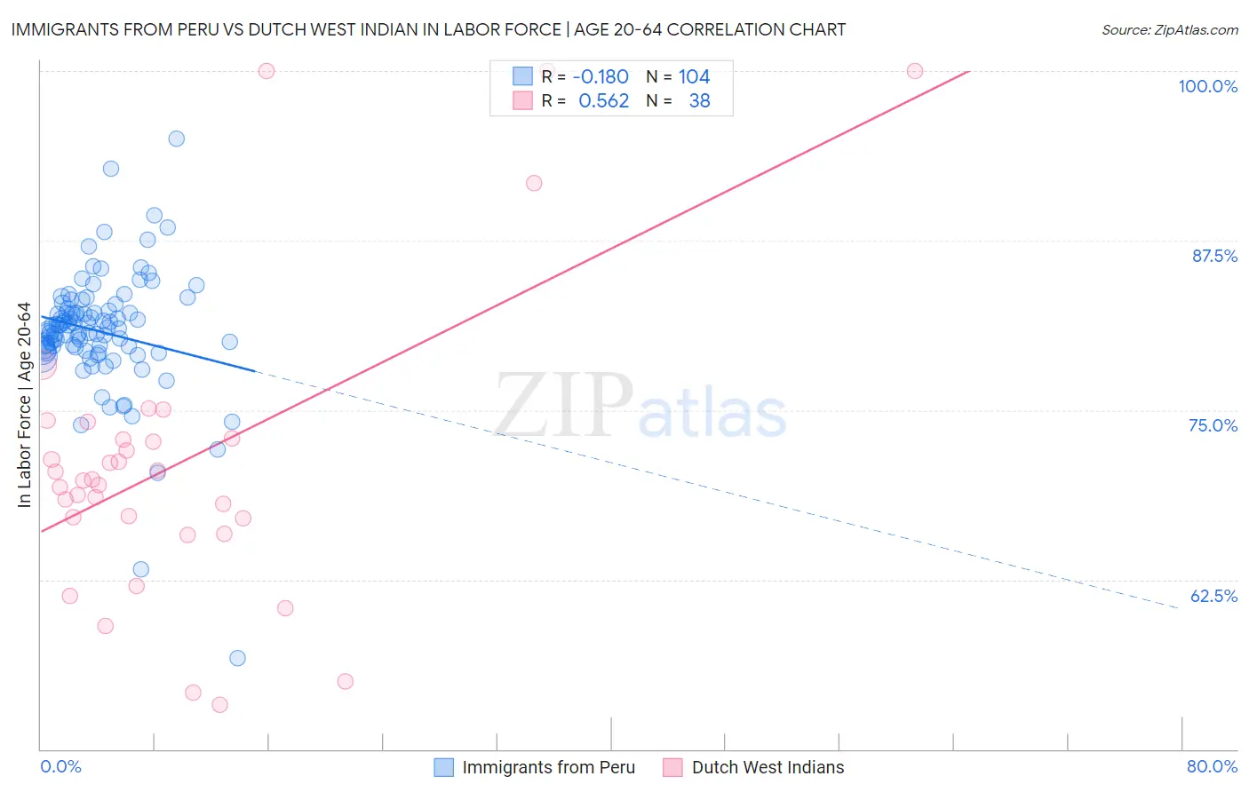Immigrants from Peru vs Dutch West Indian In Labor Force | Age 20-64