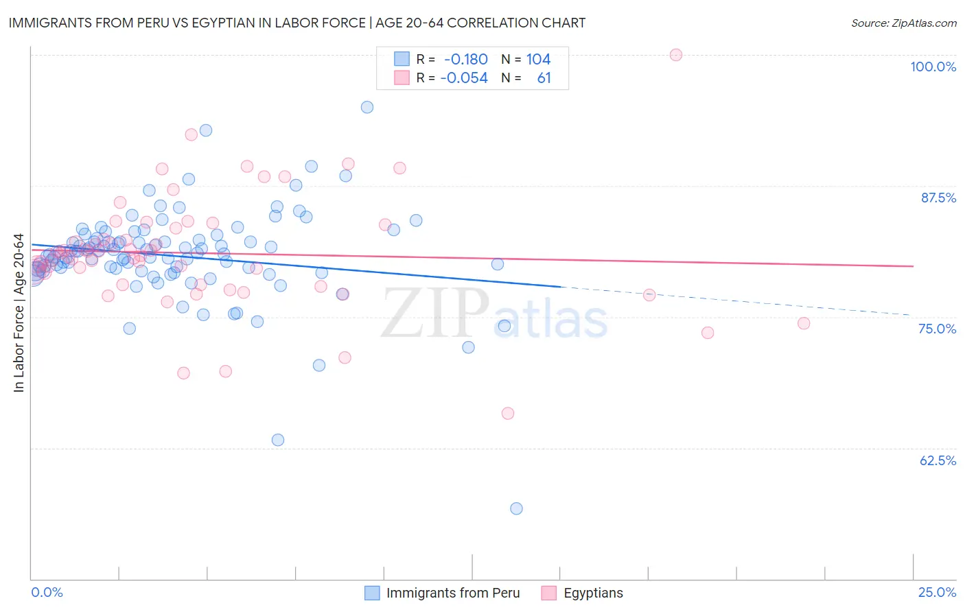 Immigrants from Peru vs Egyptian In Labor Force | Age 20-64