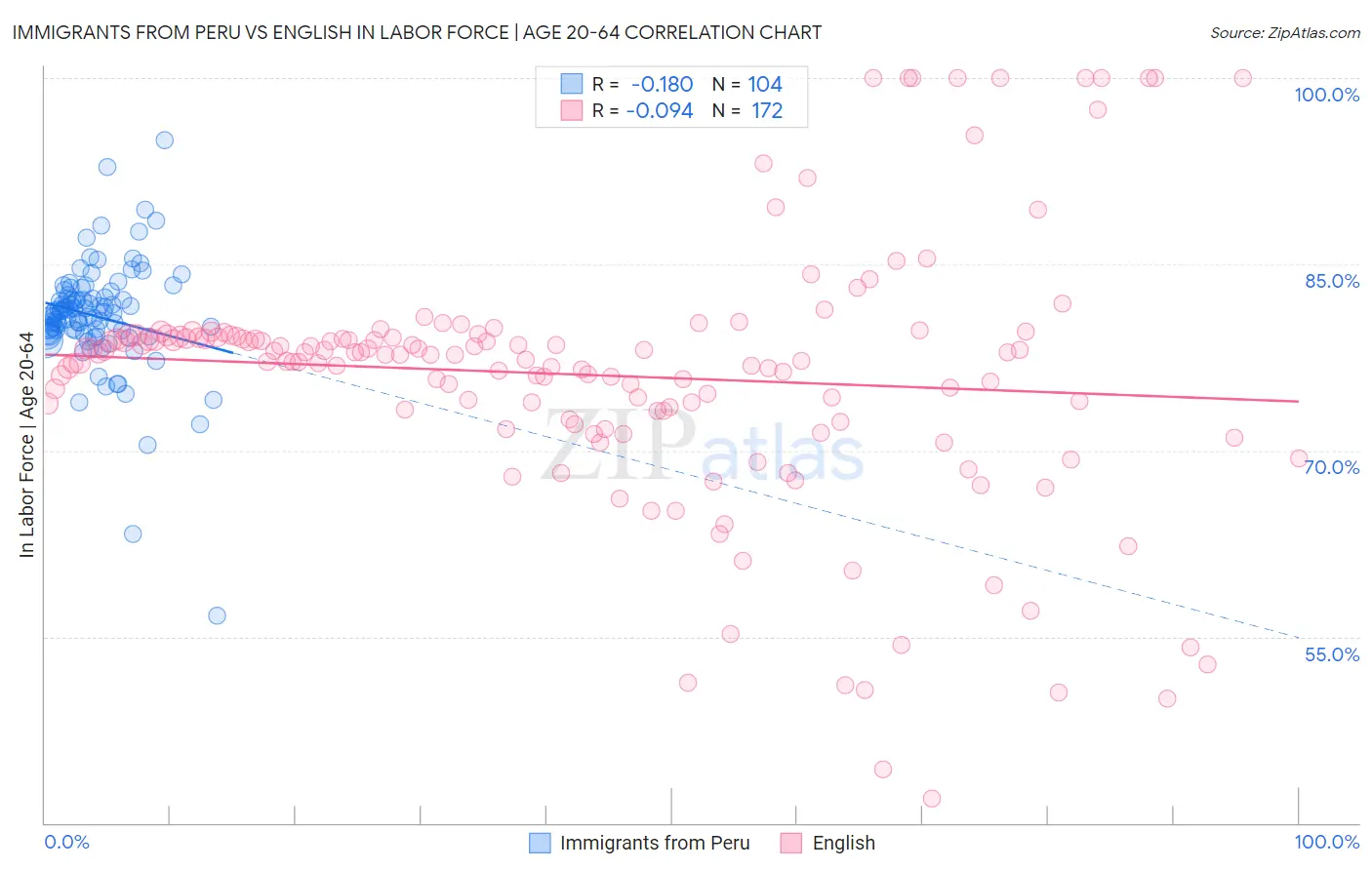 Immigrants from Peru vs English In Labor Force | Age 20-64