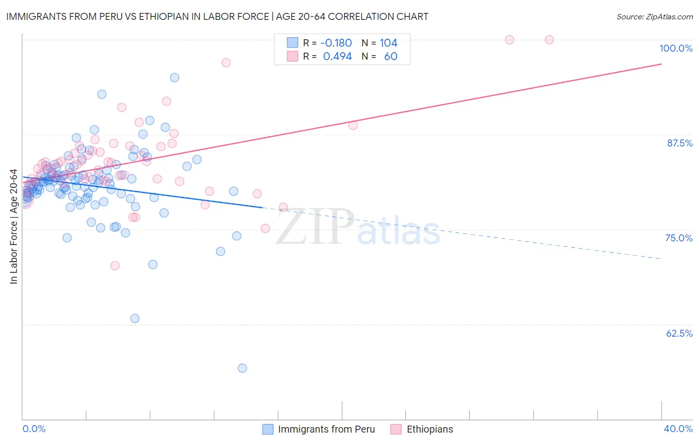 Immigrants from Peru vs Ethiopian In Labor Force | Age 20-64