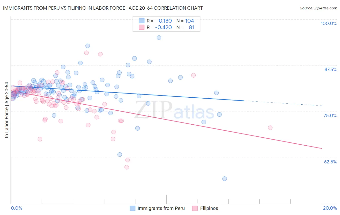 Immigrants from Peru vs Filipino In Labor Force | Age 20-64