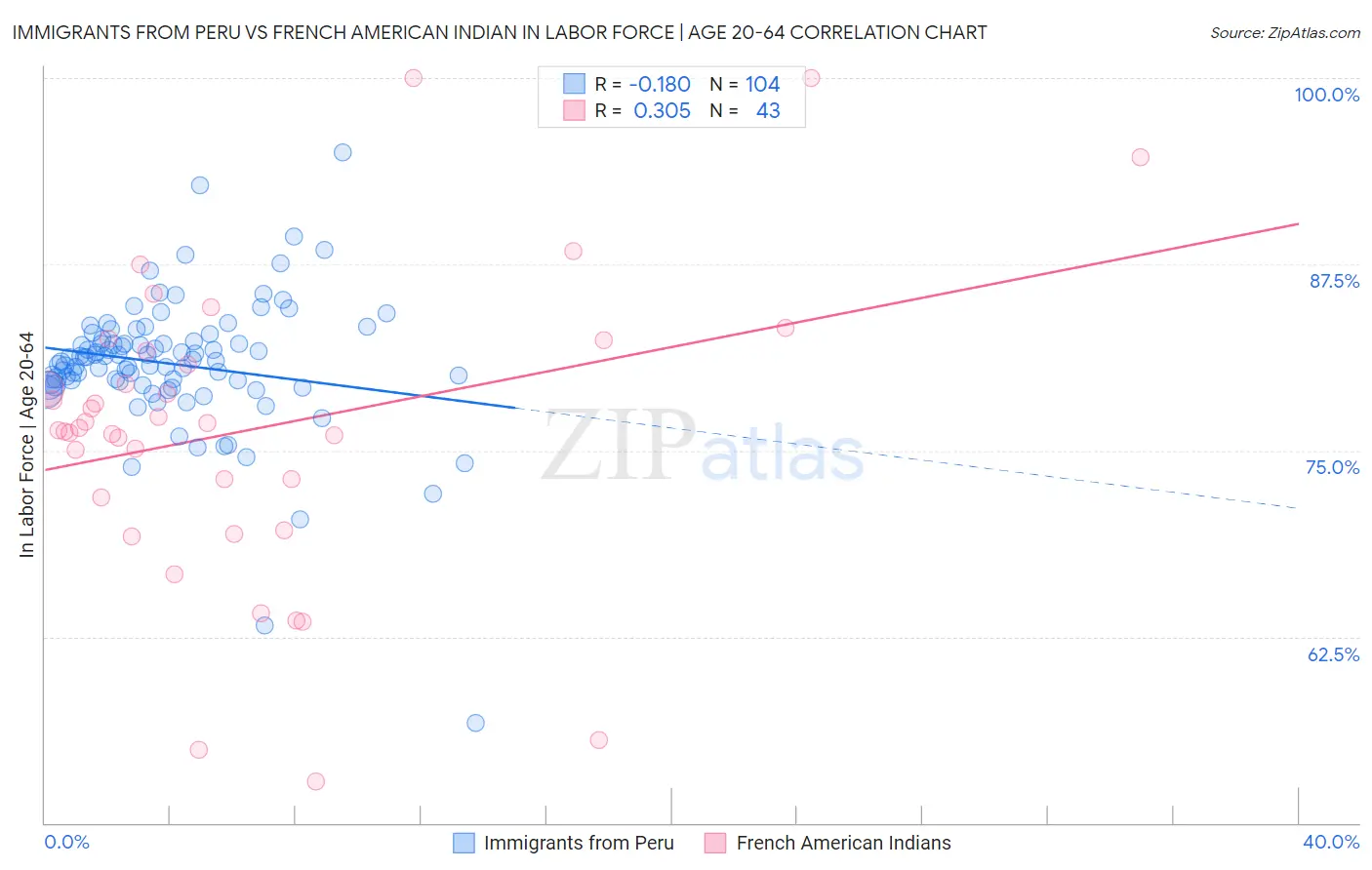 Immigrants from Peru vs French American Indian In Labor Force | Age 20-64