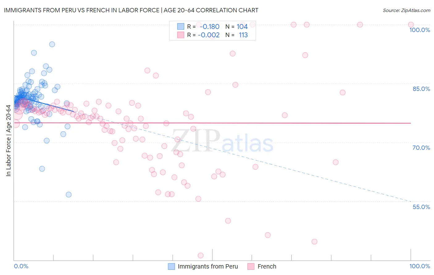 Immigrants from Peru vs French In Labor Force | Age 20-64