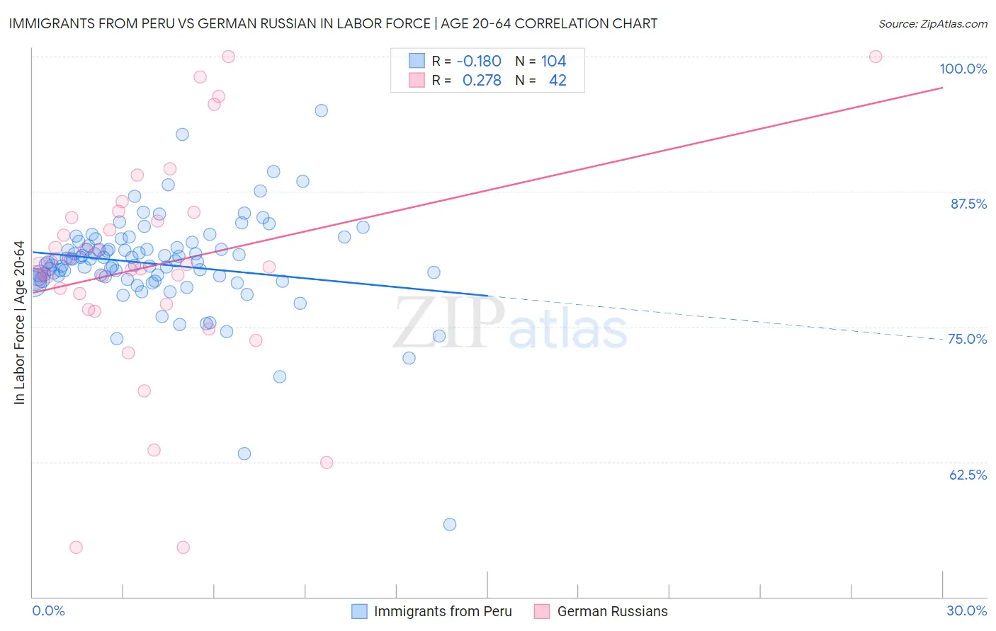 Immigrants from Peru vs German Russian In Labor Force | Age 20-64