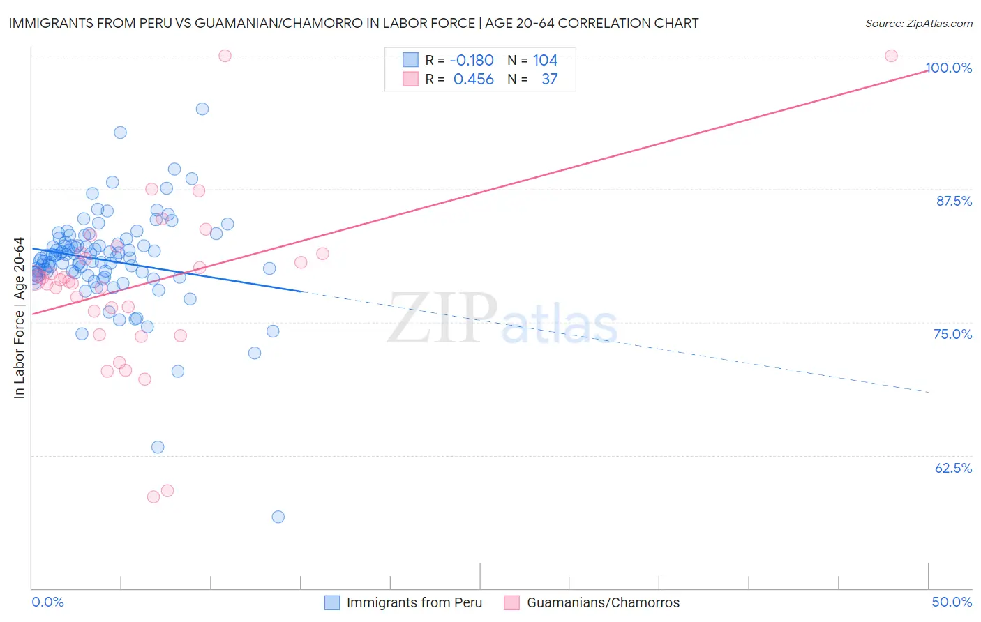Immigrants from Peru vs Guamanian/Chamorro In Labor Force | Age 20-64