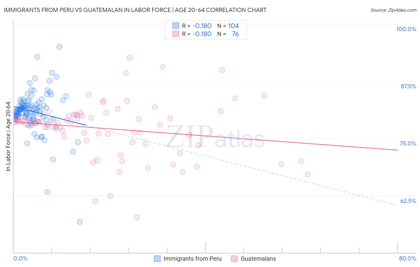 Immigrants from Peru vs Guatemalan In Labor Force | Age 20-64