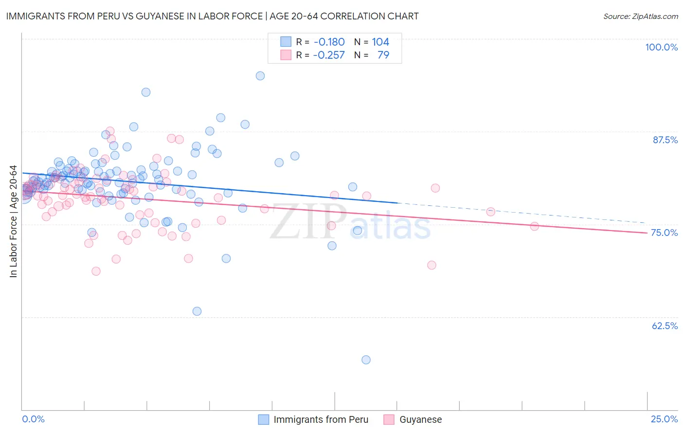 Immigrants from Peru vs Guyanese In Labor Force | Age 20-64