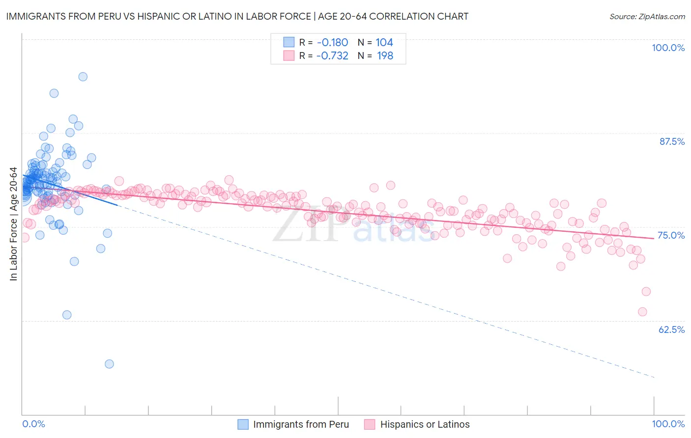 Immigrants from Peru vs Hispanic or Latino In Labor Force | Age 20-64