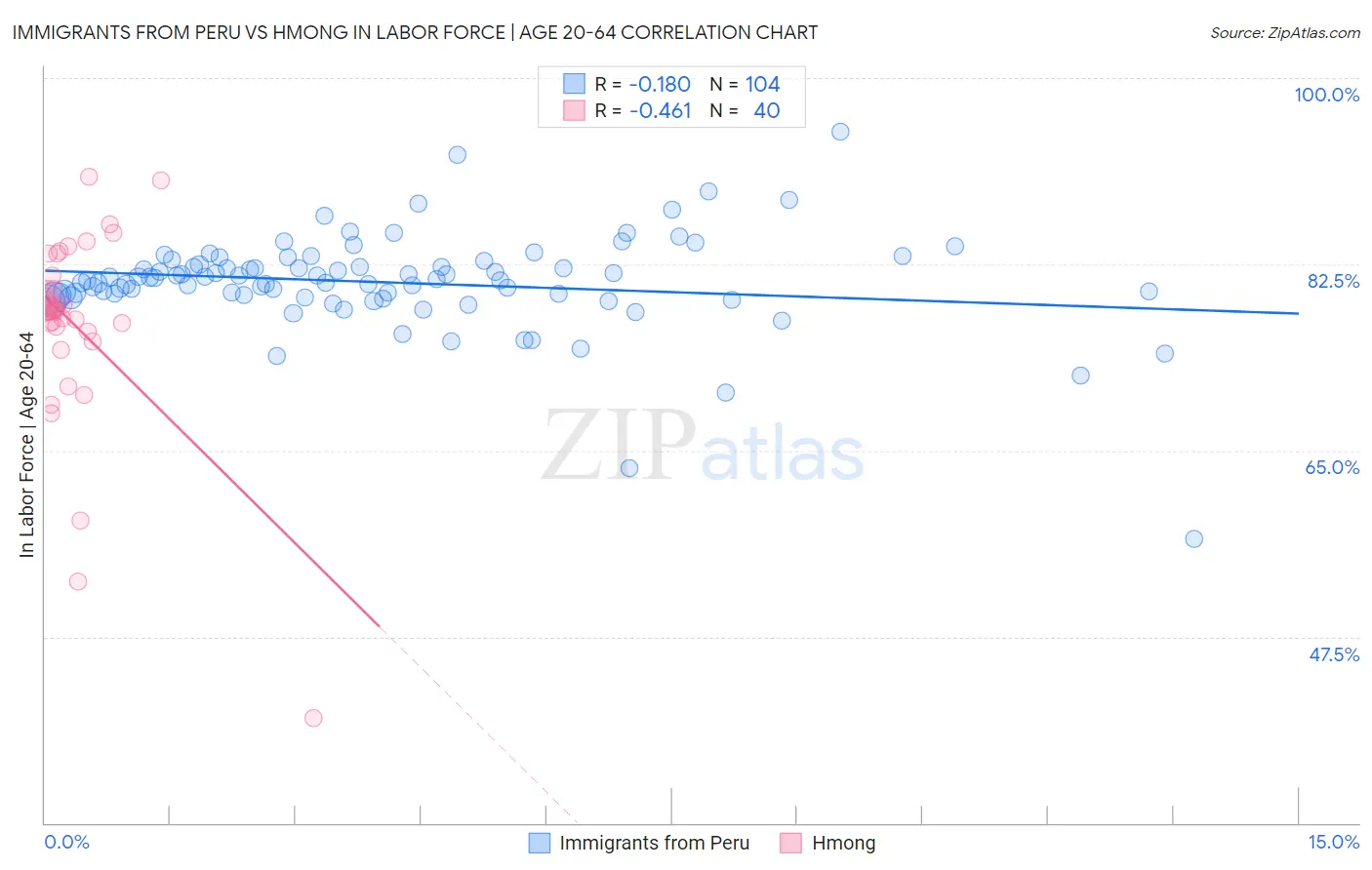 Immigrants from Peru vs Hmong In Labor Force | Age 20-64