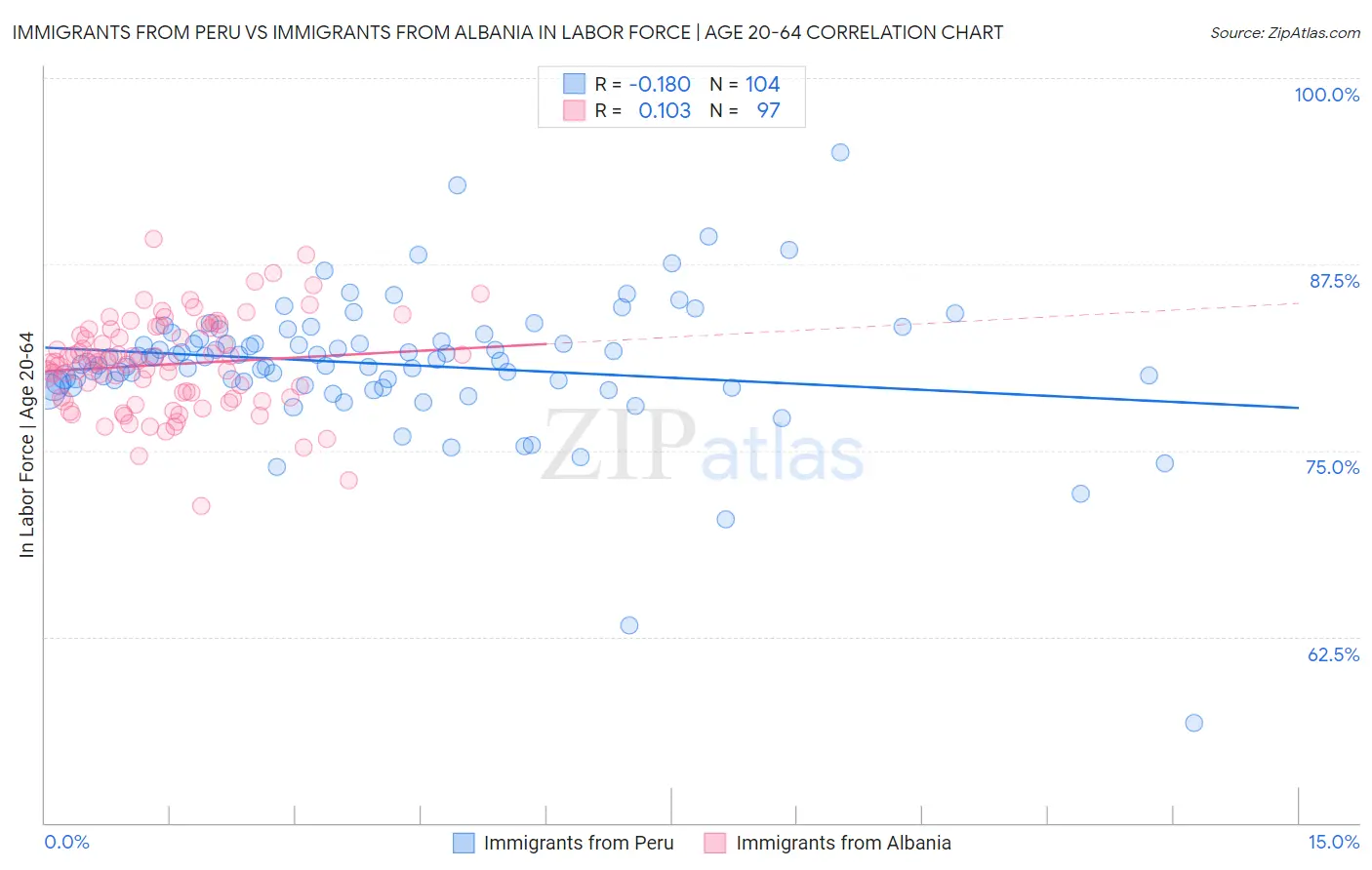 Immigrants from Peru vs Immigrants from Albania In Labor Force | Age 20-64