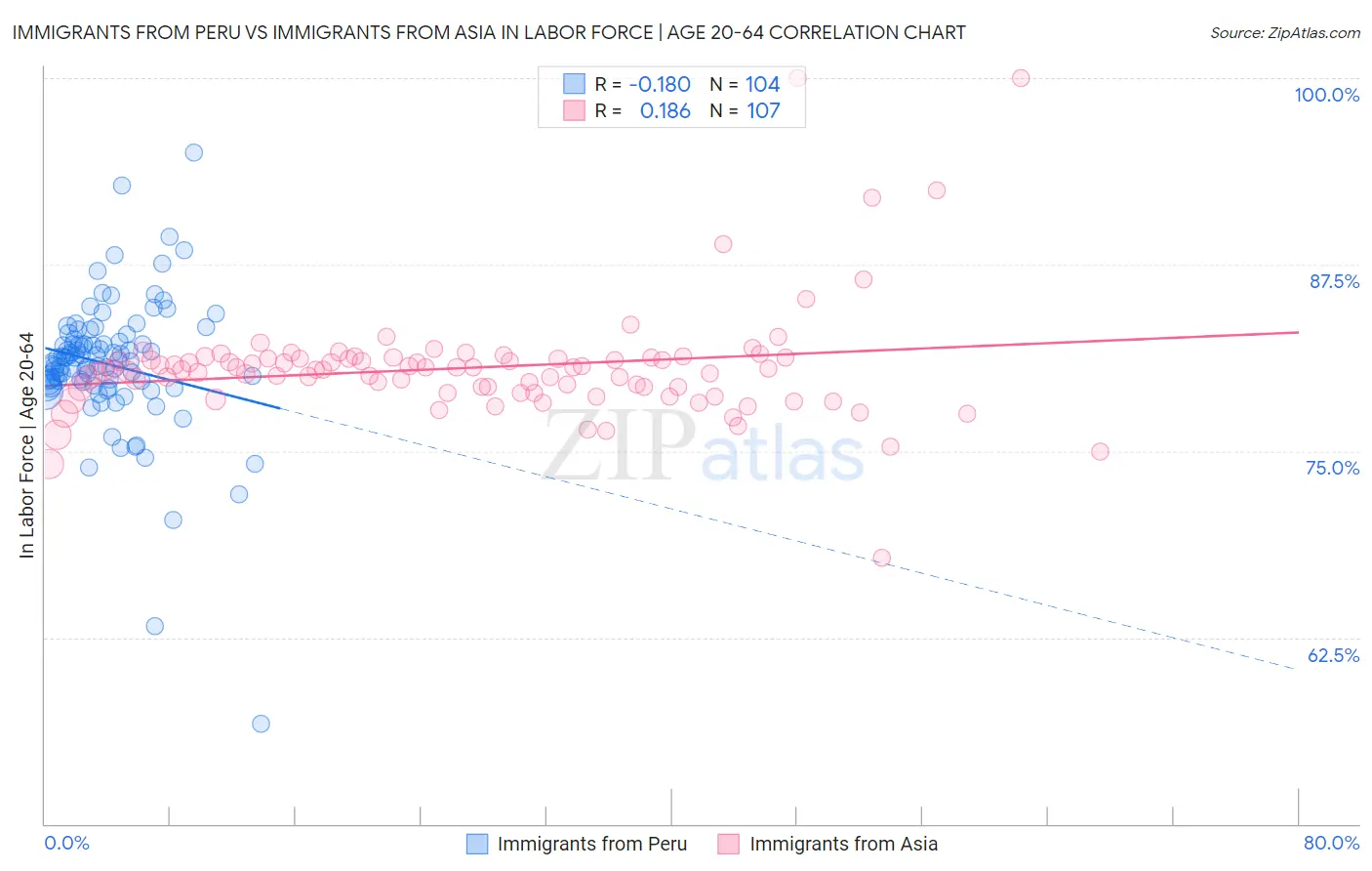 Immigrants from Peru vs Immigrants from Asia In Labor Force | Age 20-64