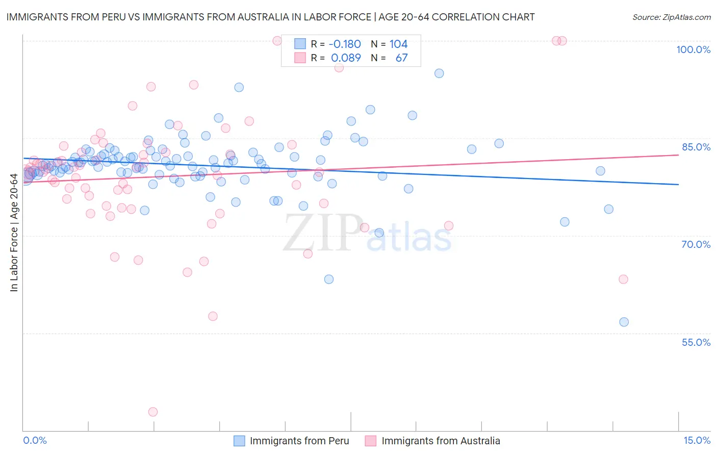 Immigrants from Peru vs Immigrants from Australia In Labor Force | Age 20-64