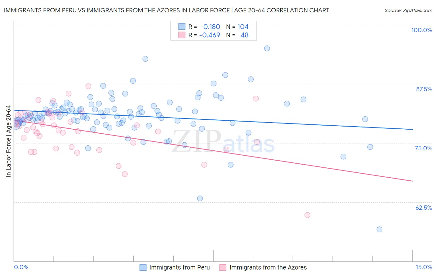 Immigrants from Peru vs Immigrants from the Azores In Labor Force | Age 20-64