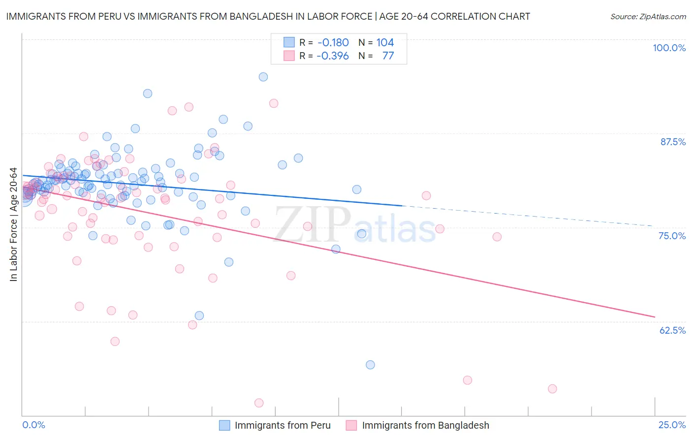 Immigrants from Peru vs Immigrants from Bangladesh In Labor Force | Age 20-64