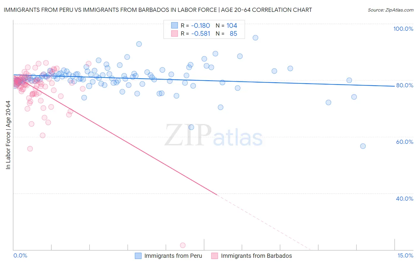 Immigrants from Peru vs Immigrants from Barbados In Labor Force | Age 20-64