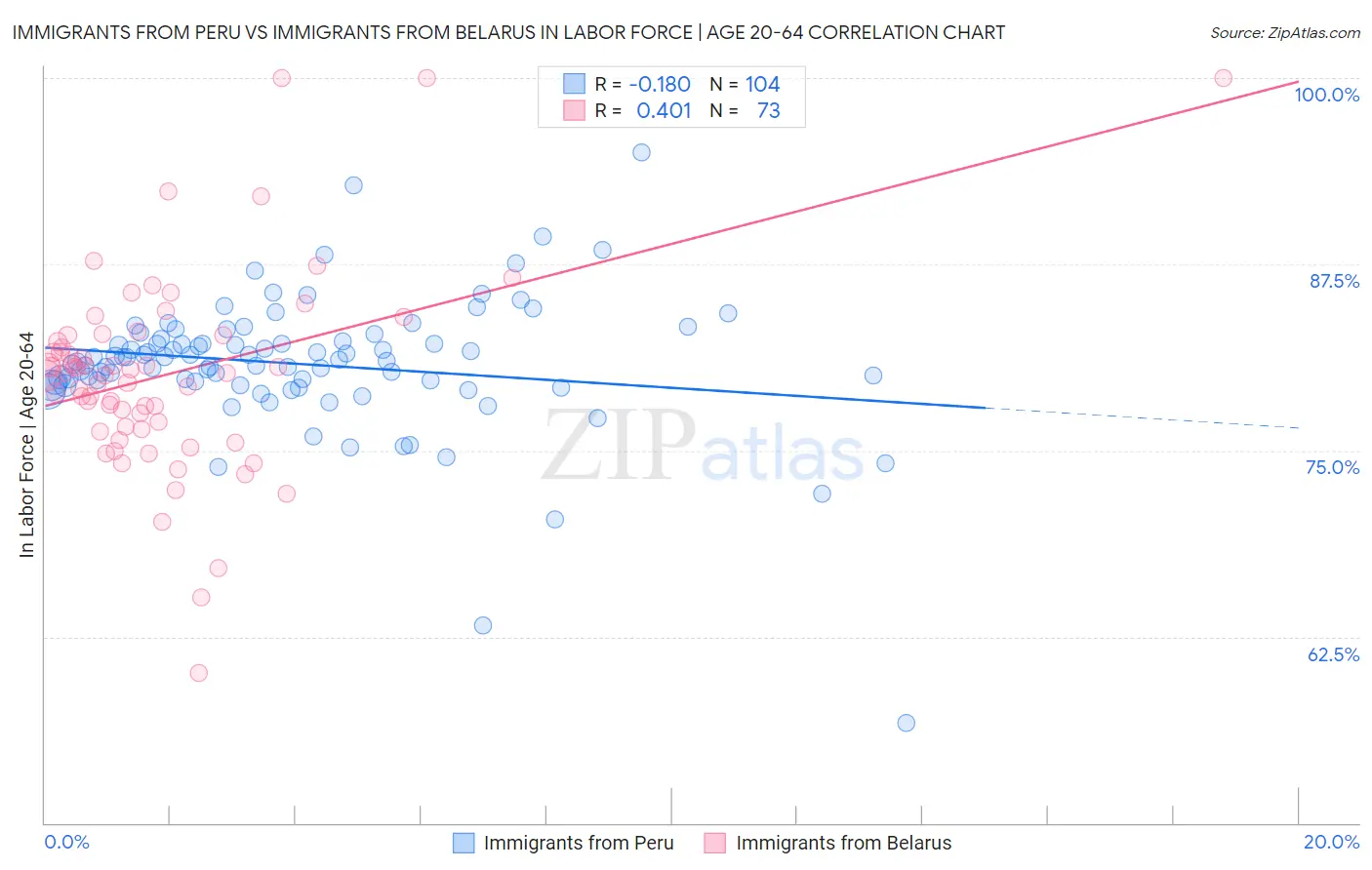 Immigrants from Peru vs Immigrants from Belarus In Labor Force | Age 20-64