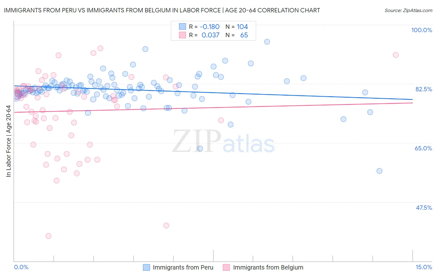 Immigrants from Peru vs Immigrants from Belgium In Labor Force | Age 20-64