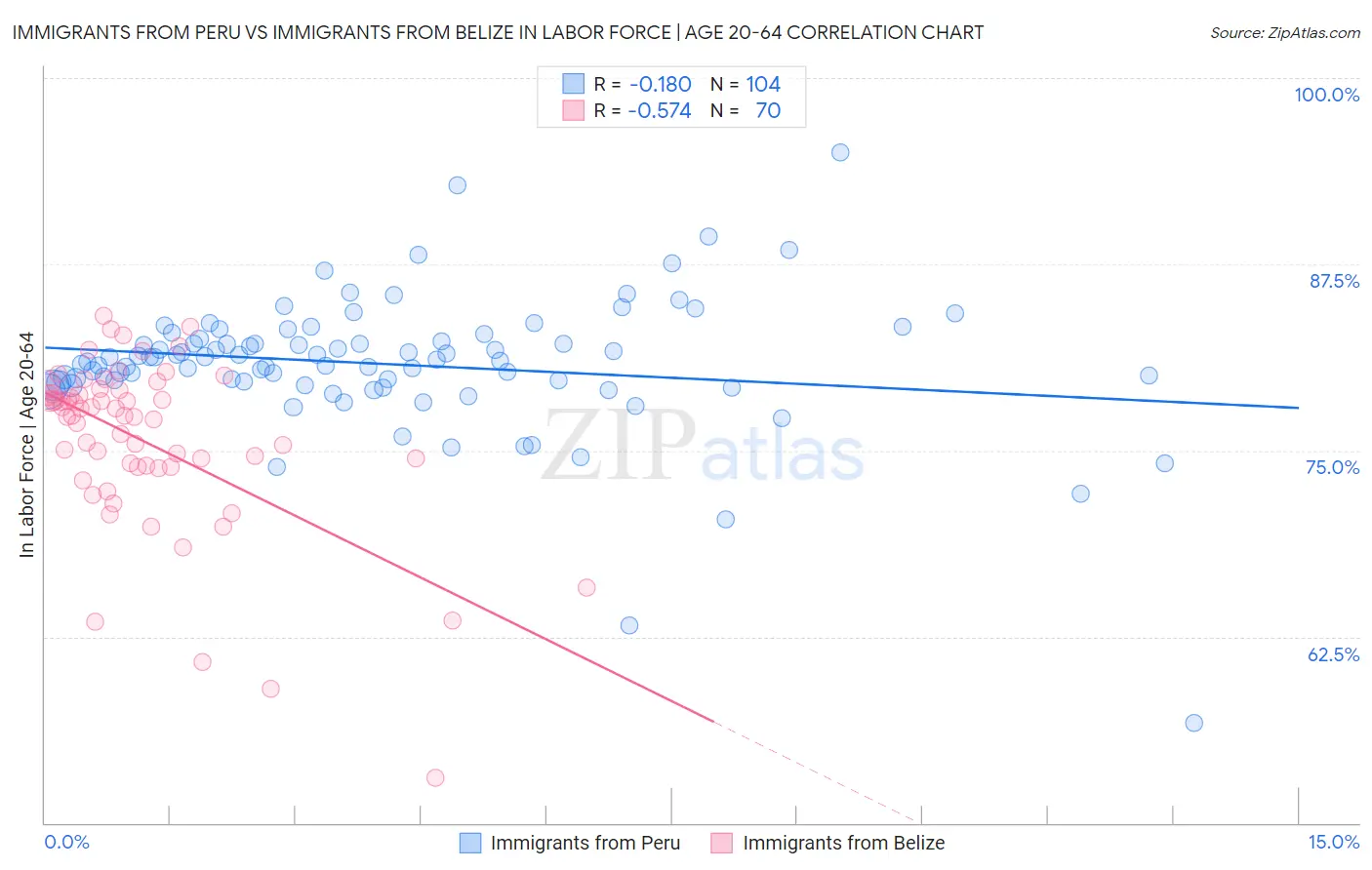 Immigrants from Peru vs Immigrants from Belize In Labor Force | Age 20-64