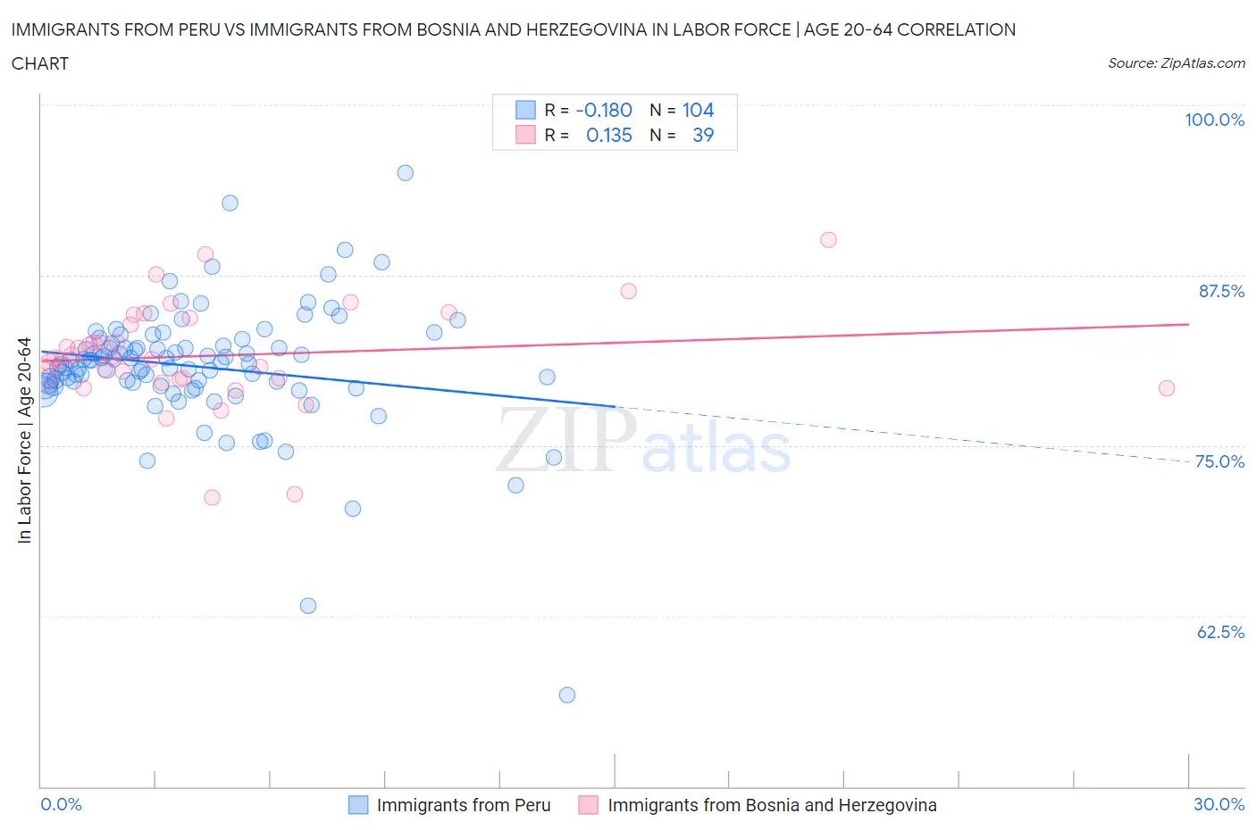 Immigrants from Peru vs Immigrants from Bosnia and Herzegovina In Labor Force | Age 20-64