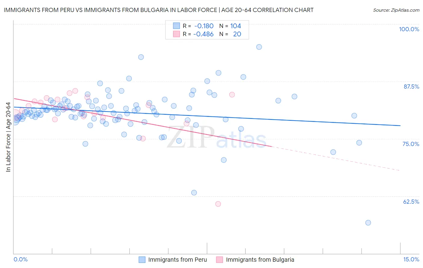 Immigrants from Peru vs Immigrants from Bulgaria In Labor Force | Age 20-64
