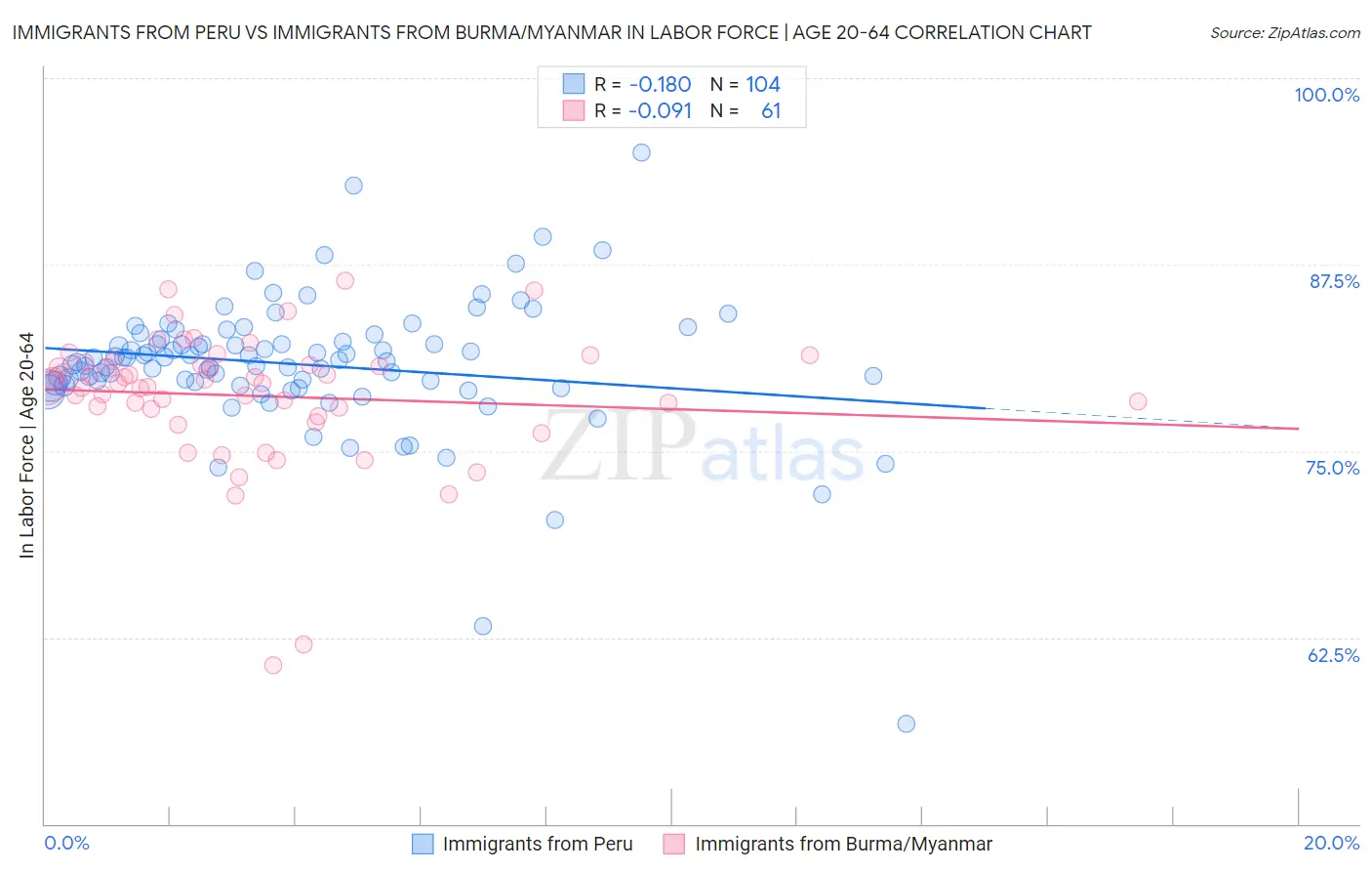 Immigrants from Peru vs Immigrants from Burma/Myanmar In Labor Force | Age 20-64