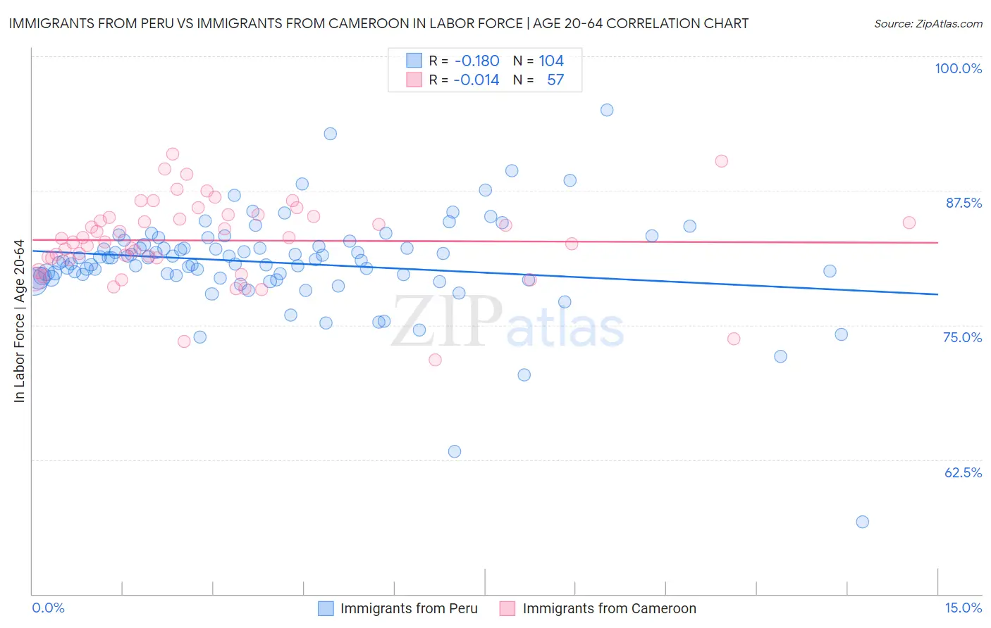 Immigrants from Peru vs Immigrants from Cameroon In Labor Force | Age 20-64