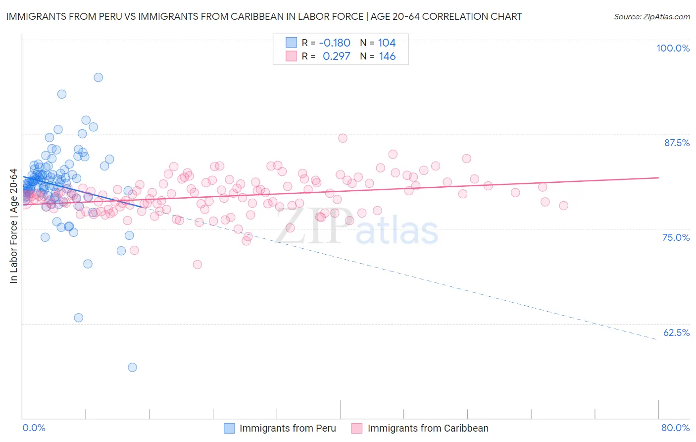 Immigrants from Peru vs Immigrants from Caribbean In Labor Force | Age 20-64