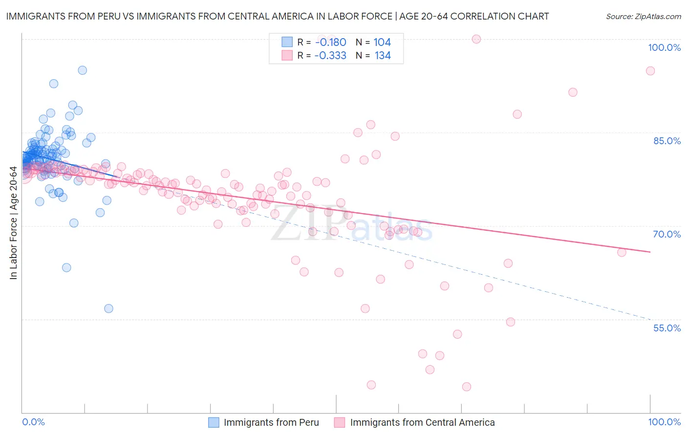 Immigrants from Peru vs Immigrants from Central America In Labor Force | Age 20-64
