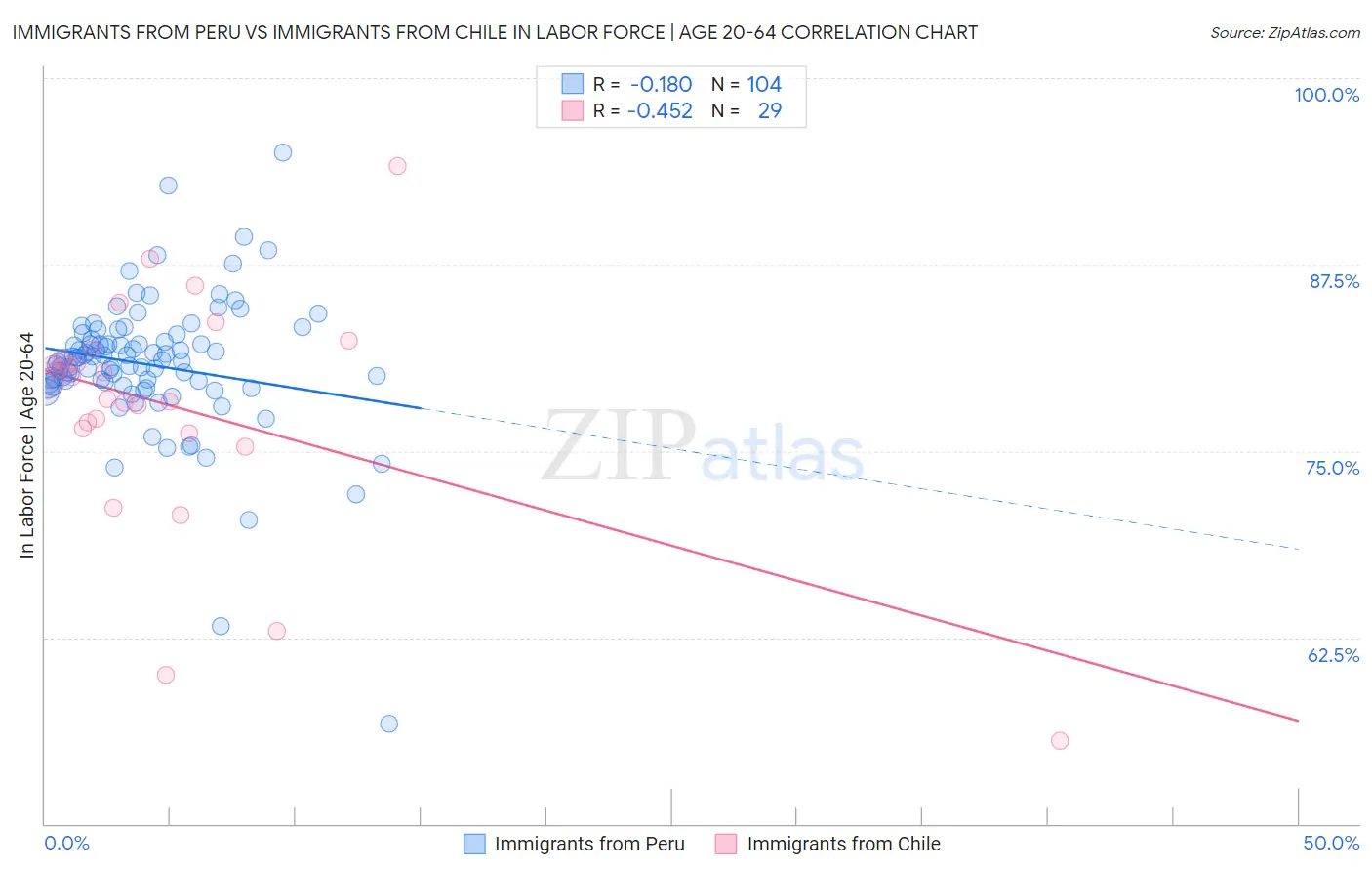 Immigrants from Peru vs Immigrants from Chile In Labor Force | Age 20-64