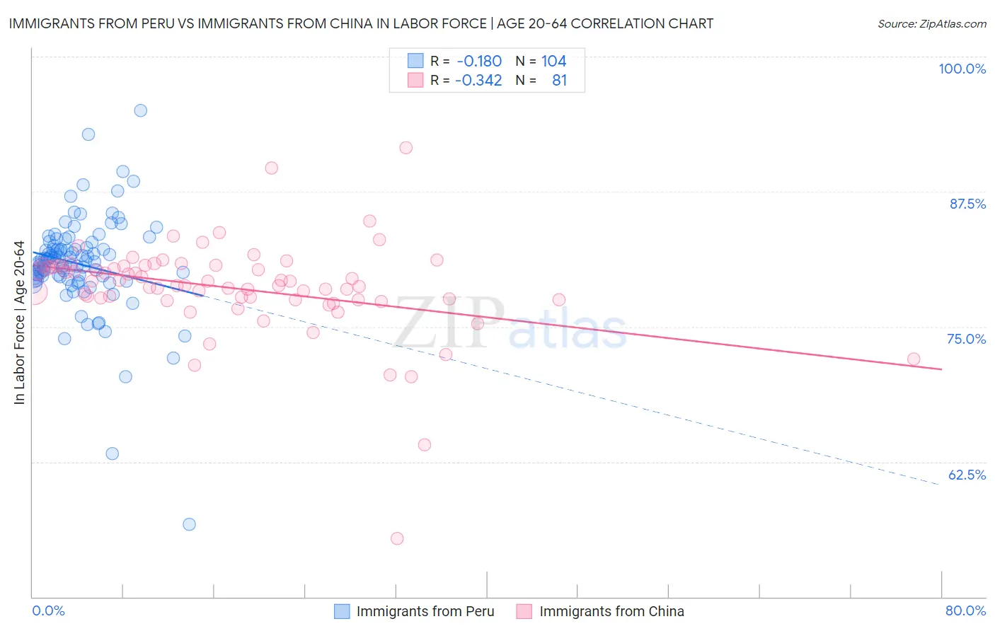 Immigrants from Peru vs Immigrants from China In Labor Force | Age 20-64