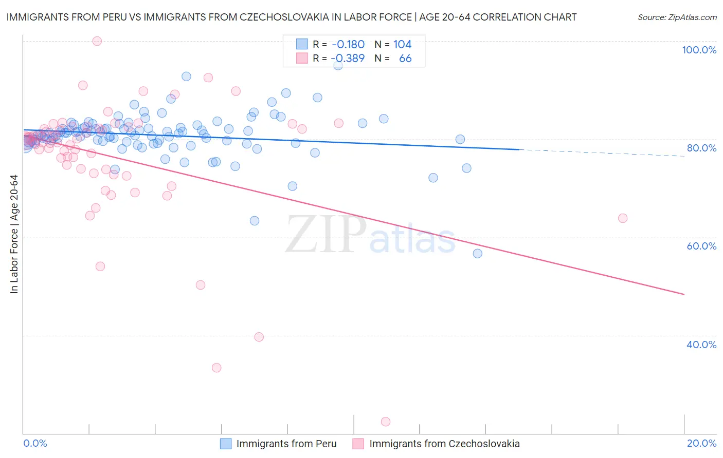 Immigrants from Peru vs Immigrants from Czechoslovakia In Labor Force | Age 20-64