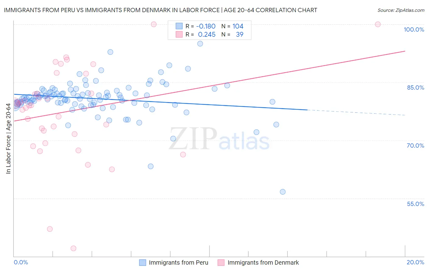 Immigrants from Peru vs Immigrants from Denmark In Labor Force | Age 20-64