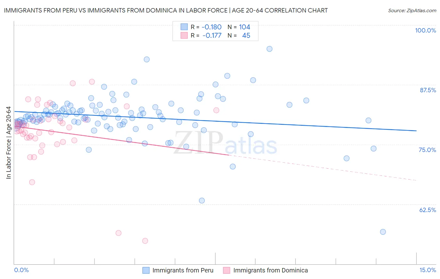 Immigrants from Peru vs Immigrants from Dominica In Labor Force | Age 20-64