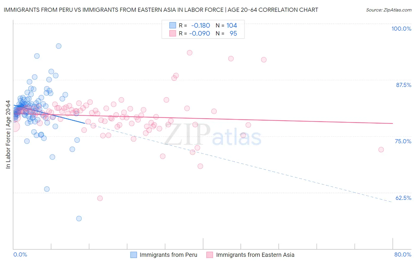 Immigrants from Peru vs Immigrants from Eastern Asia In Labor Force | Age 20-64