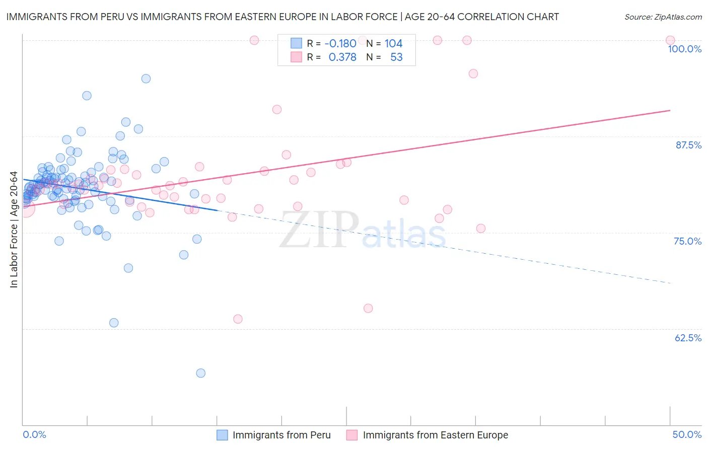 Immigrants from Peru vs Immigrants from Eastern Europe In Labor Force | Age 20-64