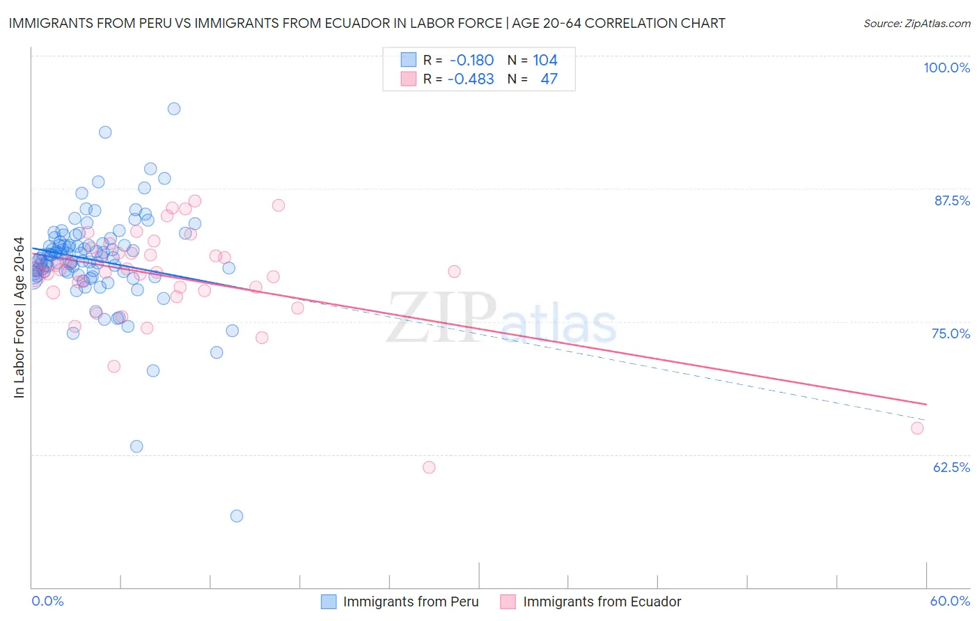 Immigrants from Peru vs Immigrants from Ecuador In Labor Force | Age 20-64