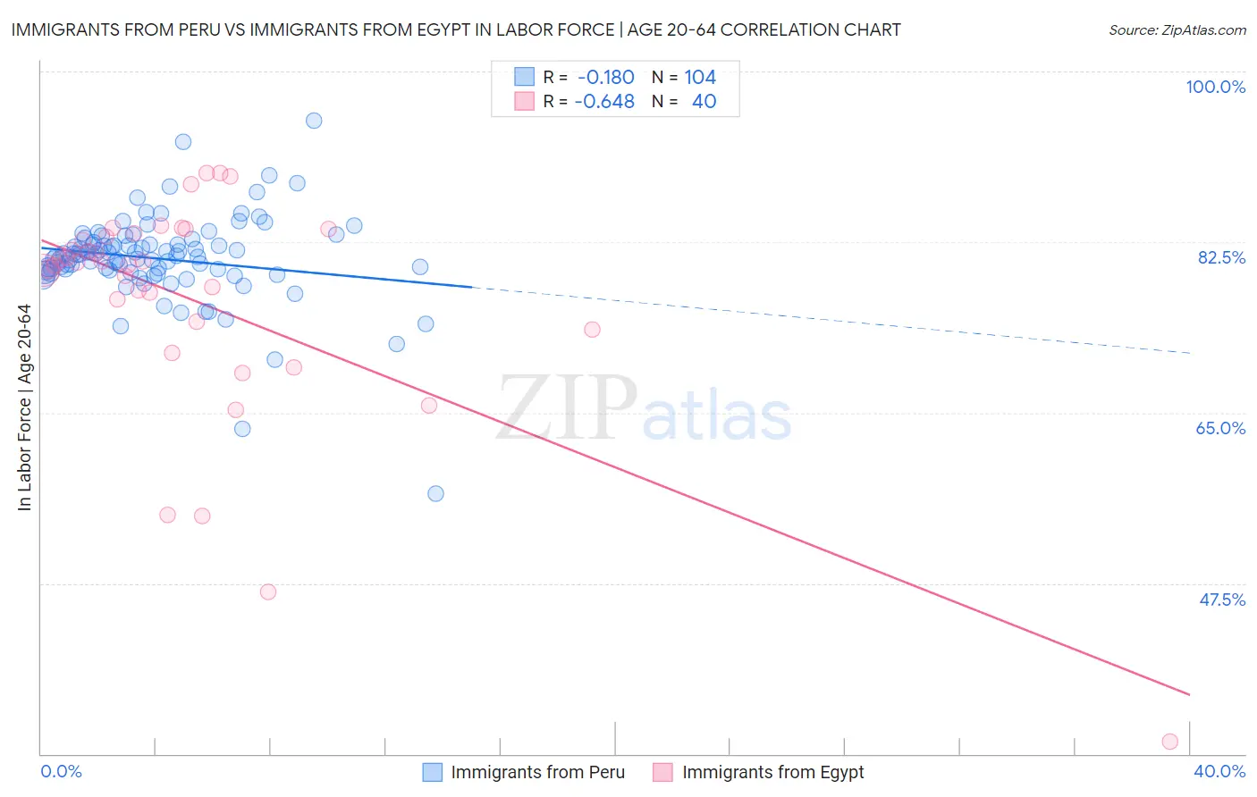 Immigrants from Peru vs Immigrants from Egypt In Labor Force | Age 20-64