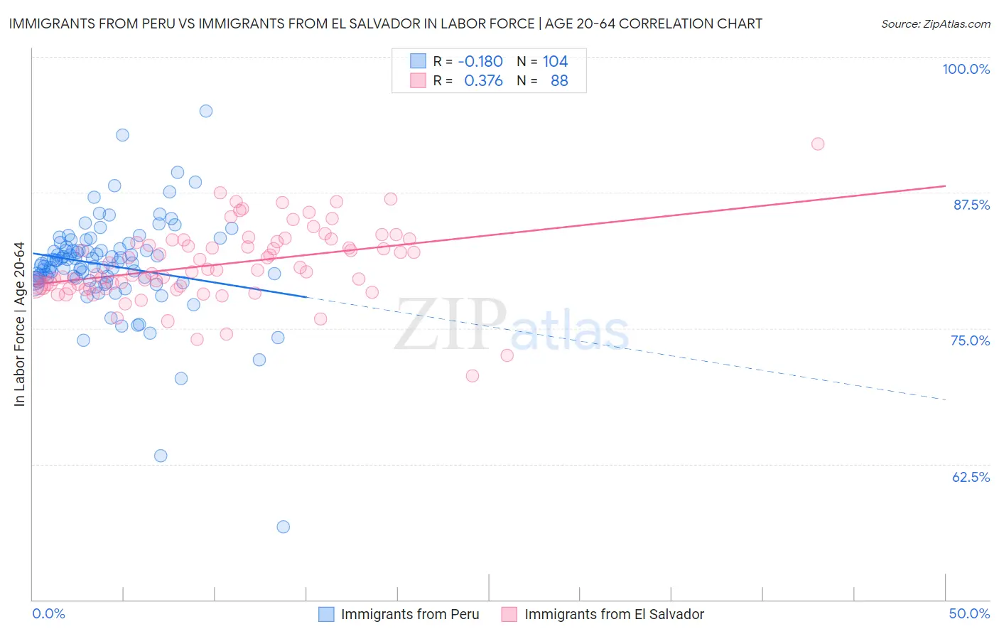 Immigrants from Peru vs Immigrants from El Salvador In Labor Force | Age 20-64