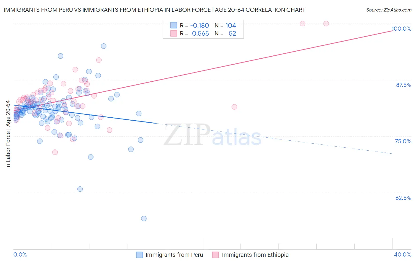 Immigrants from Peru vs Immigrants from Ethiopia In Labor Force | Age 20-64